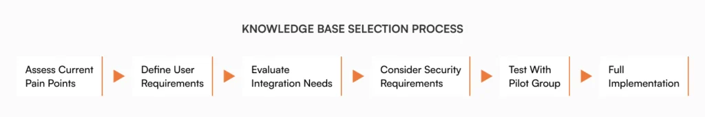 Six-step horizontal process flow for selecting knowledge base platforms: assess pain points, define requirements, evaluate integration needs, consider security, test with pilot group, full implementation