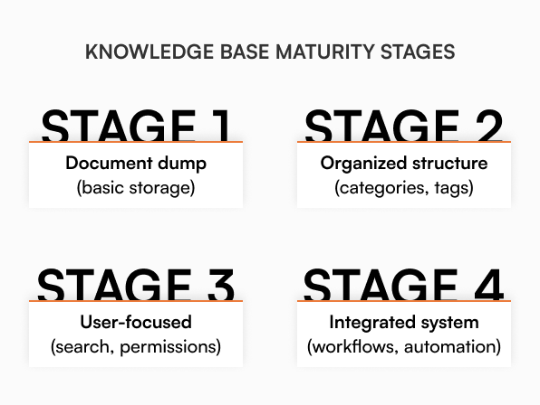 Four-stage knowledge base maturity model showing progression from Stage 1 document dump through Stage 4 integrated system with workflows and automation