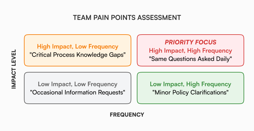 Pain points assessment matrix showing frequency versus impact level for knowledge management issues. Priority focus quadrant highlights high impact, high frequency problems like same questions asked daily. Other quadrants show critical process knowledge gaps, minor policy clarifications, and occasional information requests to help organizations prioritize their knowledge base content strategy.
