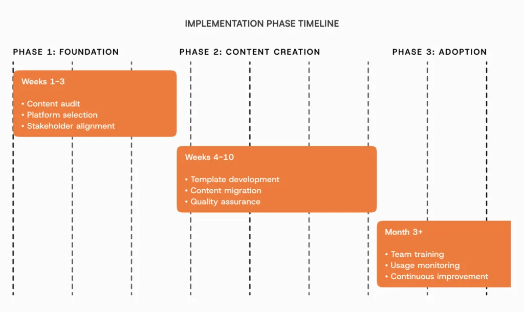 Three-phase implementation framework for internal knowledge bases. Phase 1 Foundation (weeks 1-3) includes content audit, platform selection, and stakeholder alignment. Phase 2 Content Creation (weeks 4-10) covers template development, content migration, and quality assurance. Phase 3 Adoption (month 3+) focuses on team training, usage monitoring, and continuous improvement.