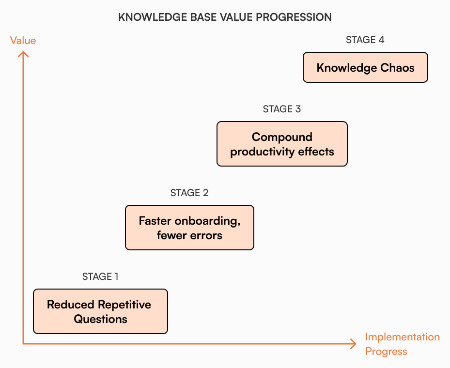 Value progression chart showing four stages of knowledge base implementation. Stage 1 shows reduced repetitive questions at initial value level. Stage 2 demonstrates faster onboarding and fewer errors with increased value. Stage 3 displays compound productivity effects at higher value levels. Stage 4 represents full organizational integration at maximum value. Chart shows progression from implementation progress to organizational maturity.