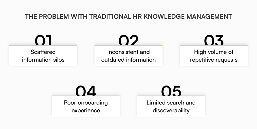 Traditional HR knowledge management challenges showing scattered information silos, outdated documents, repetitive requests, and poor search discoverability