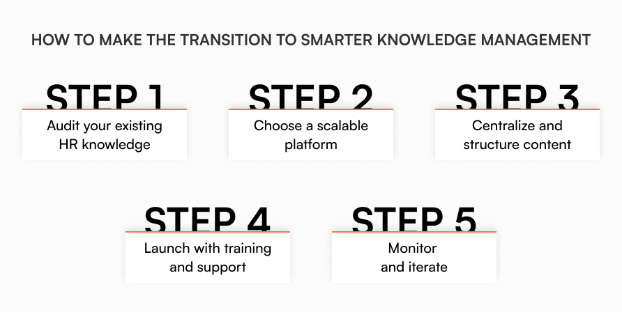HR knowledge management implementation steps showing audit, platform selection, content centralization, launch support, and monitoring workflow