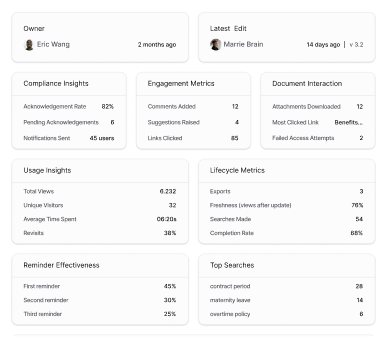 AllyMatter analytics dashboard displaying compliance insights, engagement metrics, document interactions, usage data, lifecycle metrics, reminders, and top searches.