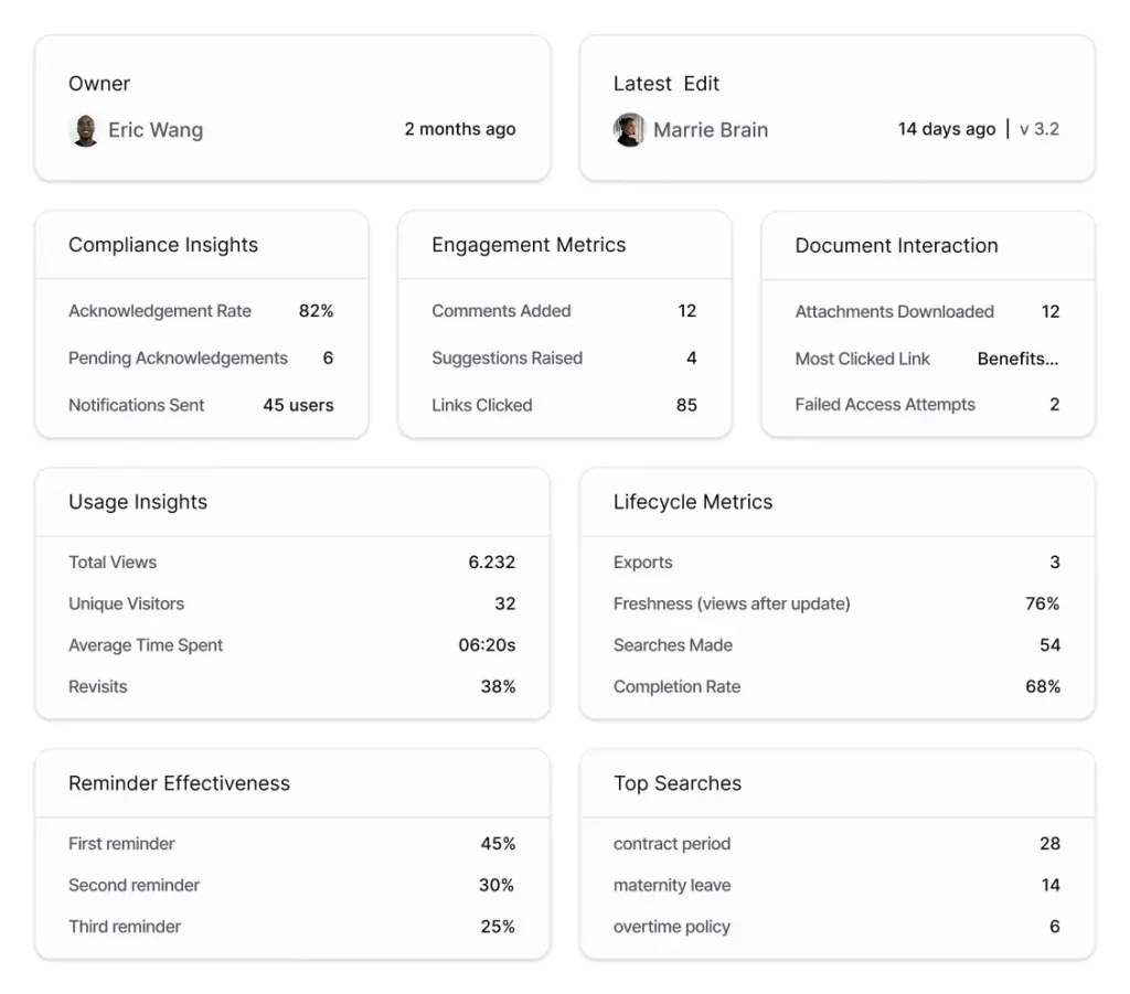 AllyMatter analytics dashboard displaying compliance insights, engagement metrics, usage statistics, and lifecycle data for knowledge base documents