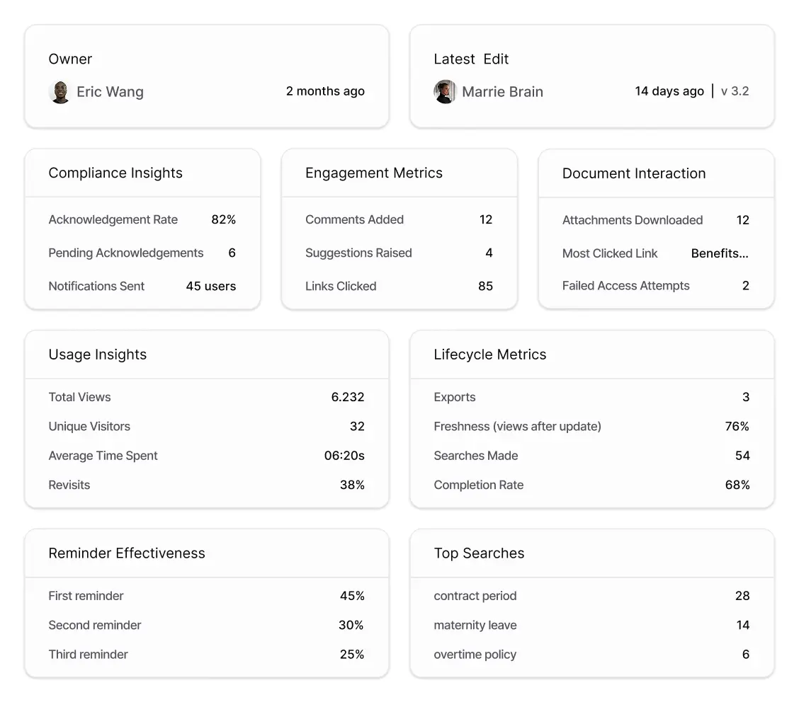 AllyMatter analytics dashboard displaying compliance insights, engagement metrics, usage statistics, and lifecycle data for knowledge base documents