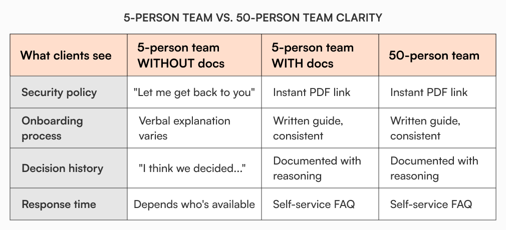 Table comparing 5-person teams without docs vs. with docs vs. 50-person teams across security, onboarding, decisions, and response time