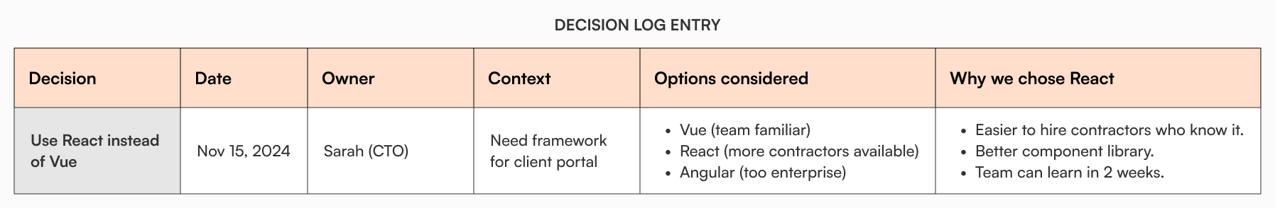Sample decision log documenting React vs Vue framework choice with date, owner, context, alternatives, and reasoning for startup teams