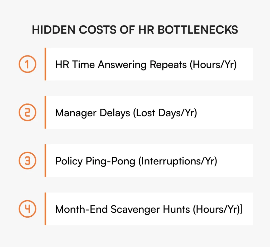Four cost categories of HR documentation chaos including HR time answering repeats, manager delays, policy confusion, and month-end scavenger hunts measured annually