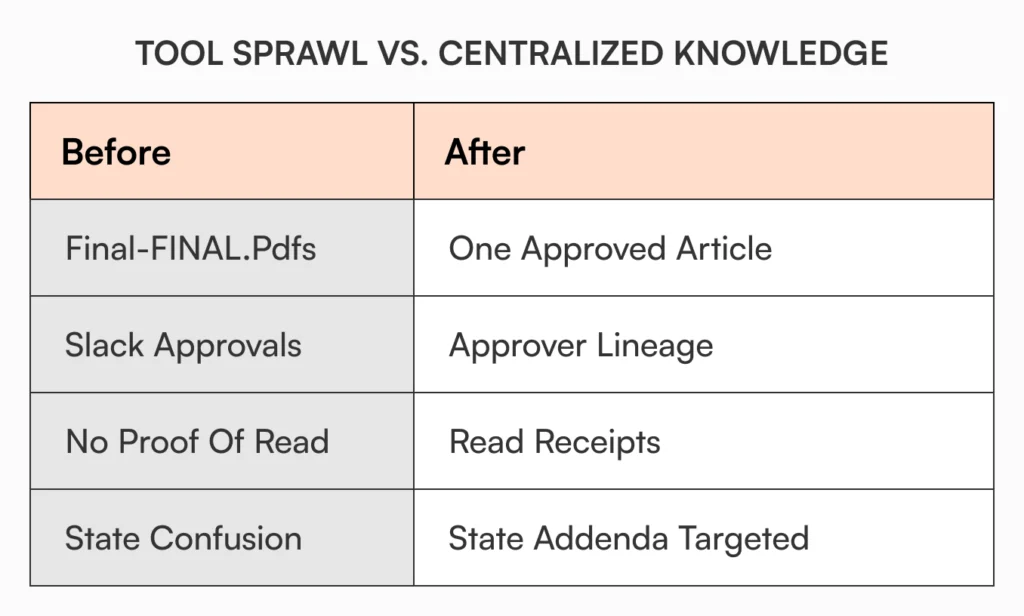 Before and after comparison table showing transformation from scattered PDFs and Slack approvals to centralized knowledge base with approver lineage and read receipts