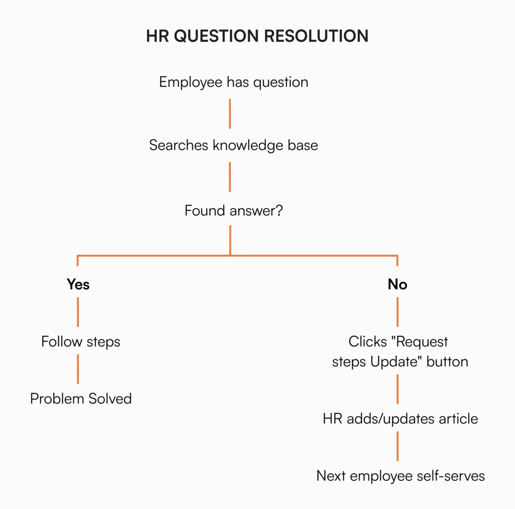 Flowchart showing employee question resolution process from search to self-service or HR update request with continuous improvement loop
