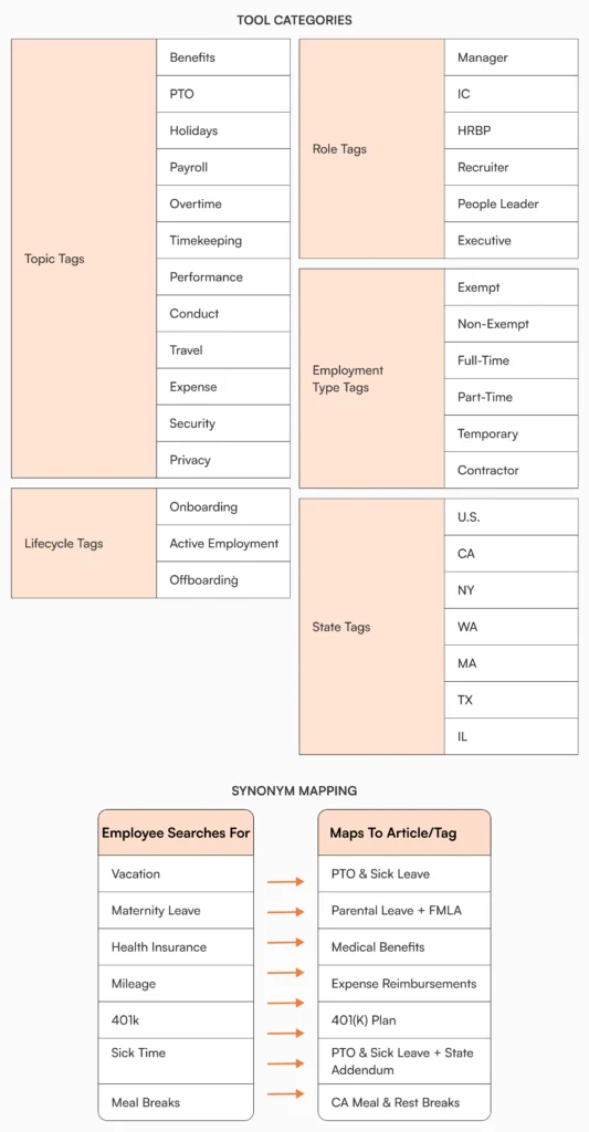 Knowledge base tagging categories including topic tags, role tags, employment type tags, state tags, and lifecycle tags with synonym mapping from employee search terms to article names