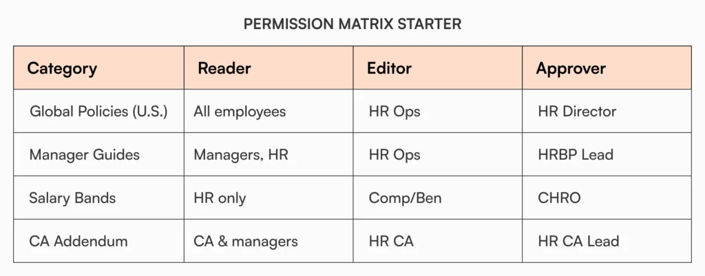 Permission matrix showing reader, editor, and approver roles for HR knowledge base categories including global policies, manager guides, salary bands, and state addenda