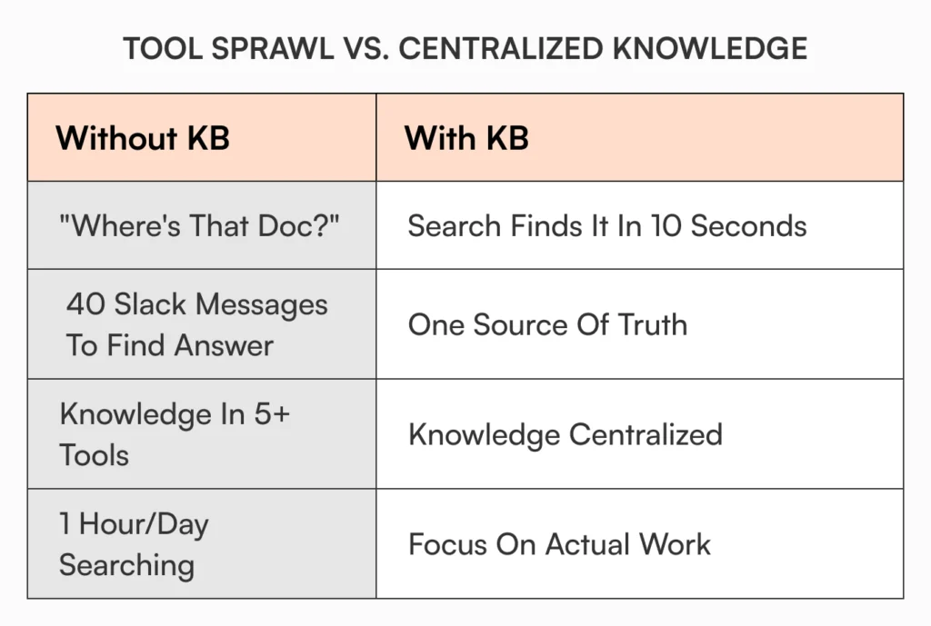 Comparison table showing how teams lose time without a knowledge base versus centralized knowledge that reduces searching and preserves institutional knowledge.