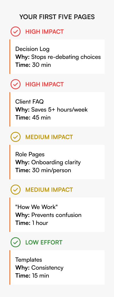 Priority checklist for startup knowledge base showing five essential pages: decision log (high impact, 30 min), client FAQ (high impact, 45 min), role pages (medium impact, 30 min/person), how we work (medium impact, 1 hour), and templates (low effort, 15 min)