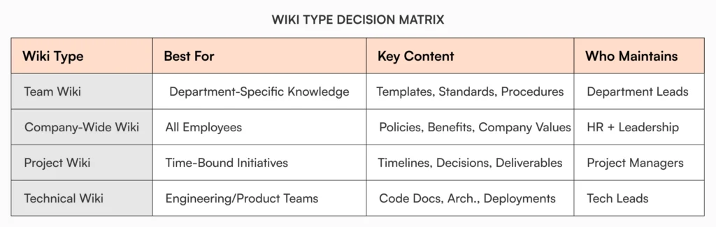 Wiki type comparison matrix showing team wiki, company-wide wiki, project wiki, and technical wiki with best use cases and ownership
