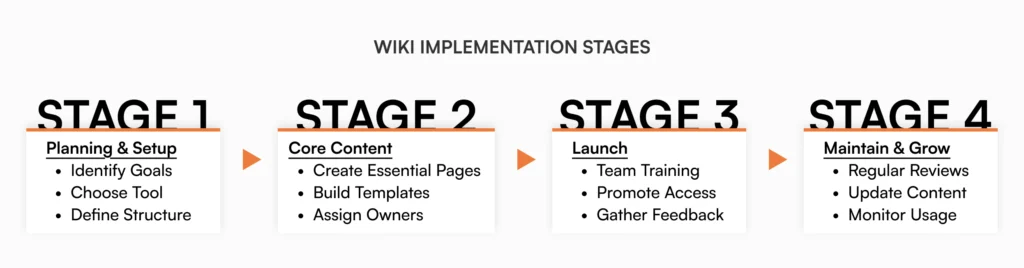 Four-stage wiki implementation process from planning and setup through maintenance for internal knowledge bases