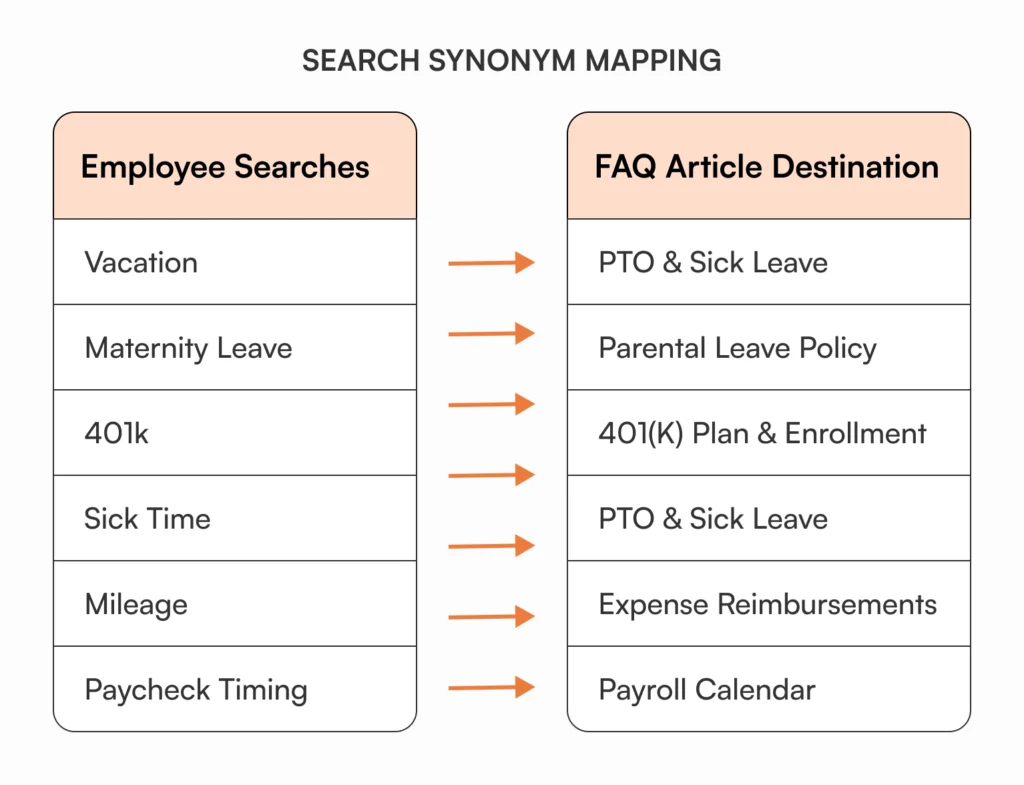 Mapping employee search phrases to the correct HR FAQ template answer.