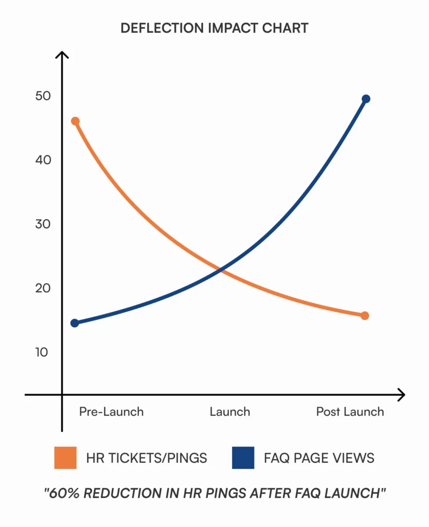 Chart showing reduced HR tickets after launching an HR FAQ knowledge base.