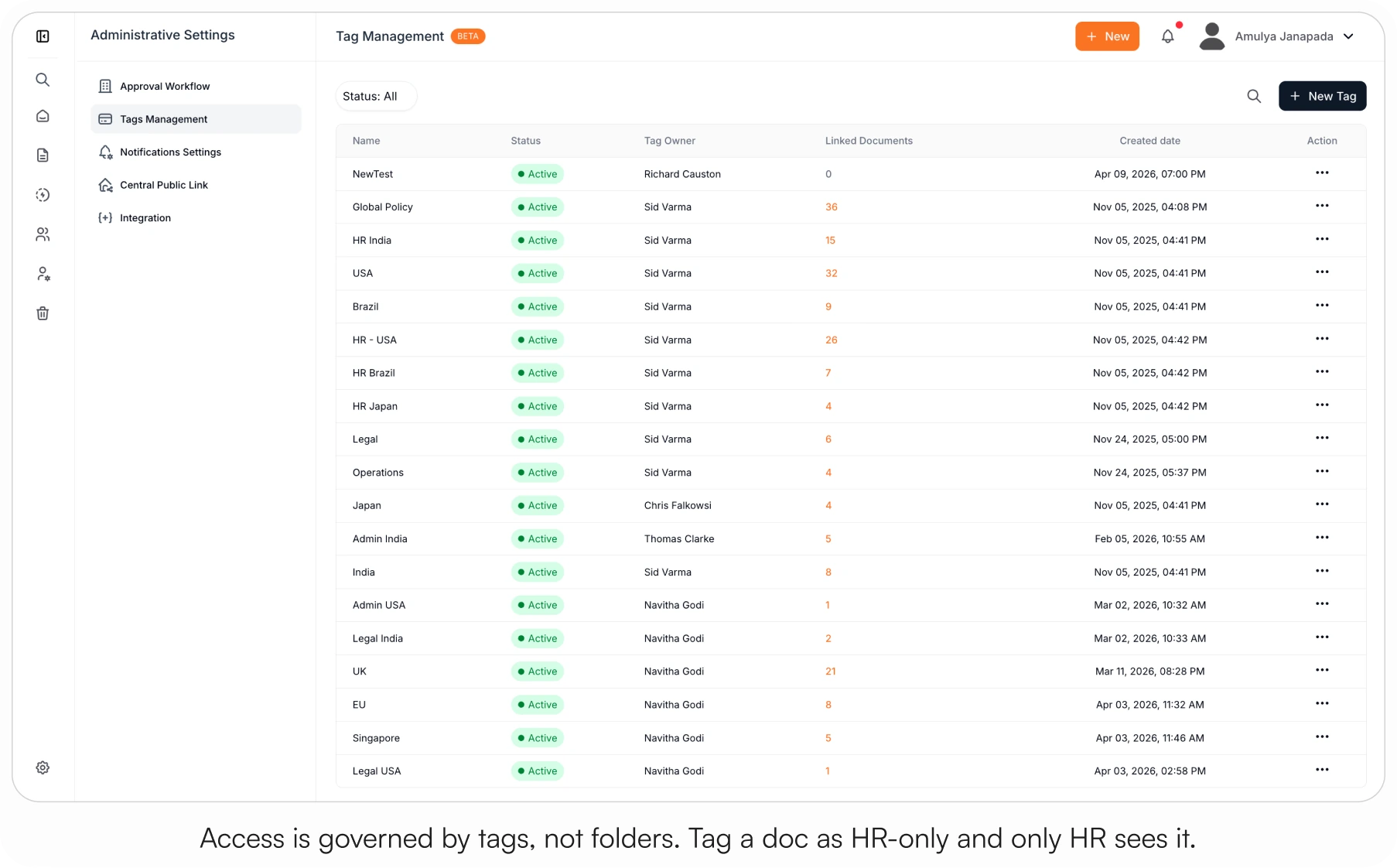 AllyMatter Tag Management screen showing active tags including HR India, Legal, Operations, and UK, each with assigned tag owners and linked document counts used to control team member access.
