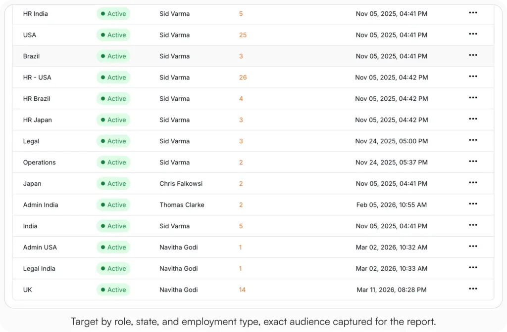 AllyMatter tags management screen showing active audience groups including HR India, USA, Brazil, Legal, Operations, and UK, each with owner name and member count