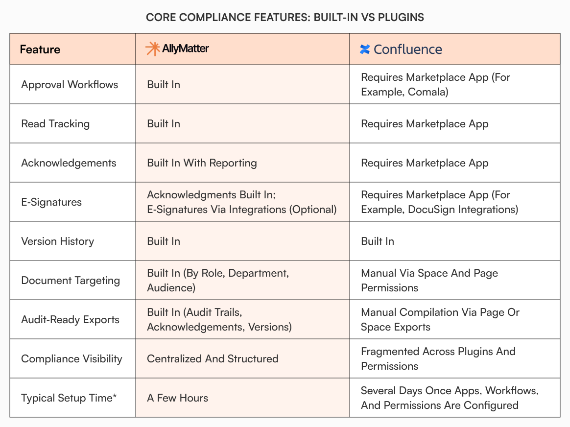 Feature comparison table for AllyMatter vs Confluence showing approval workflows, read tracking, acknowledgments, e-signatures, document targeting, and audit exports. AllyMatter includes all features built-in. Confluence requires marketplace plugins like Comala, DocuSign, and manual configuration.