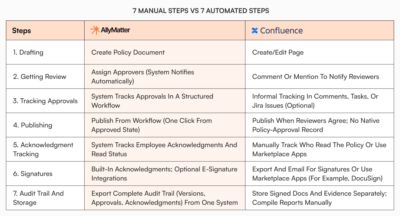Comparison table showing 7 policy update steps in AllyMatter vs Confluence. AllyMatter automates approvals, tracking, acknowledgments, and audit trails in one system. Confluence requires manual coordination across comments, Jira, emails, and separate storage.