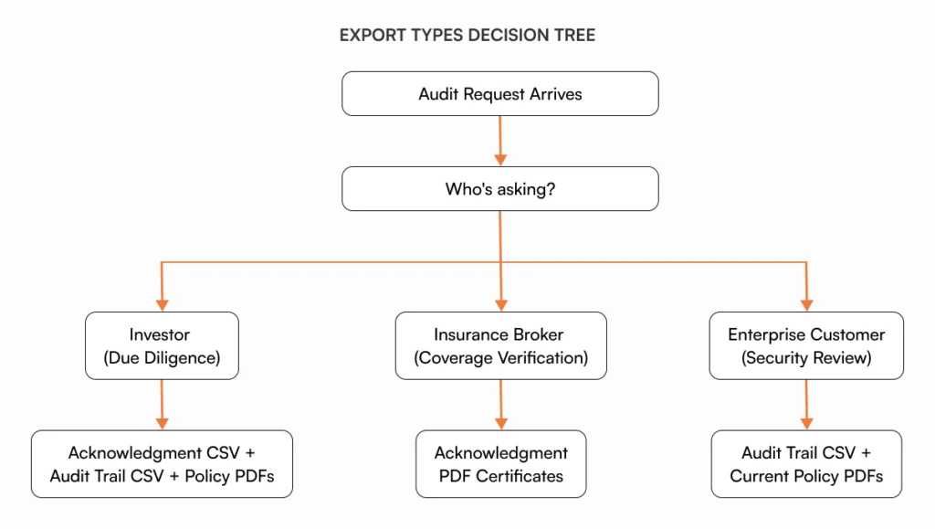 Decision tree showing which compliance exports startups need for different audit scenarios - investor due diligence requires acknowledgment CSV and audit trail CSV, insurance brokers need PDF certificates, enterprise customers need audit trail CSV and current policy PDFs