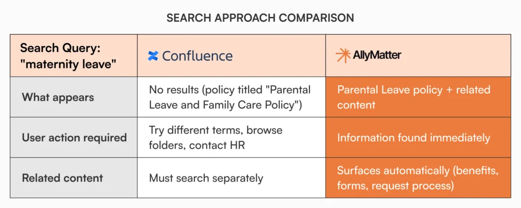 Comparison table showing how Confluence and AllyMatter handle the search query 'maternity leave'. Confluence returns no results because the policy is titled 'Parental Leave and Family Care Policy', requiring users to try different terms or contact HR. AllyMatter returns the parental leave policy plus related content immediately, surfacing information automatically regardless of terminology used.