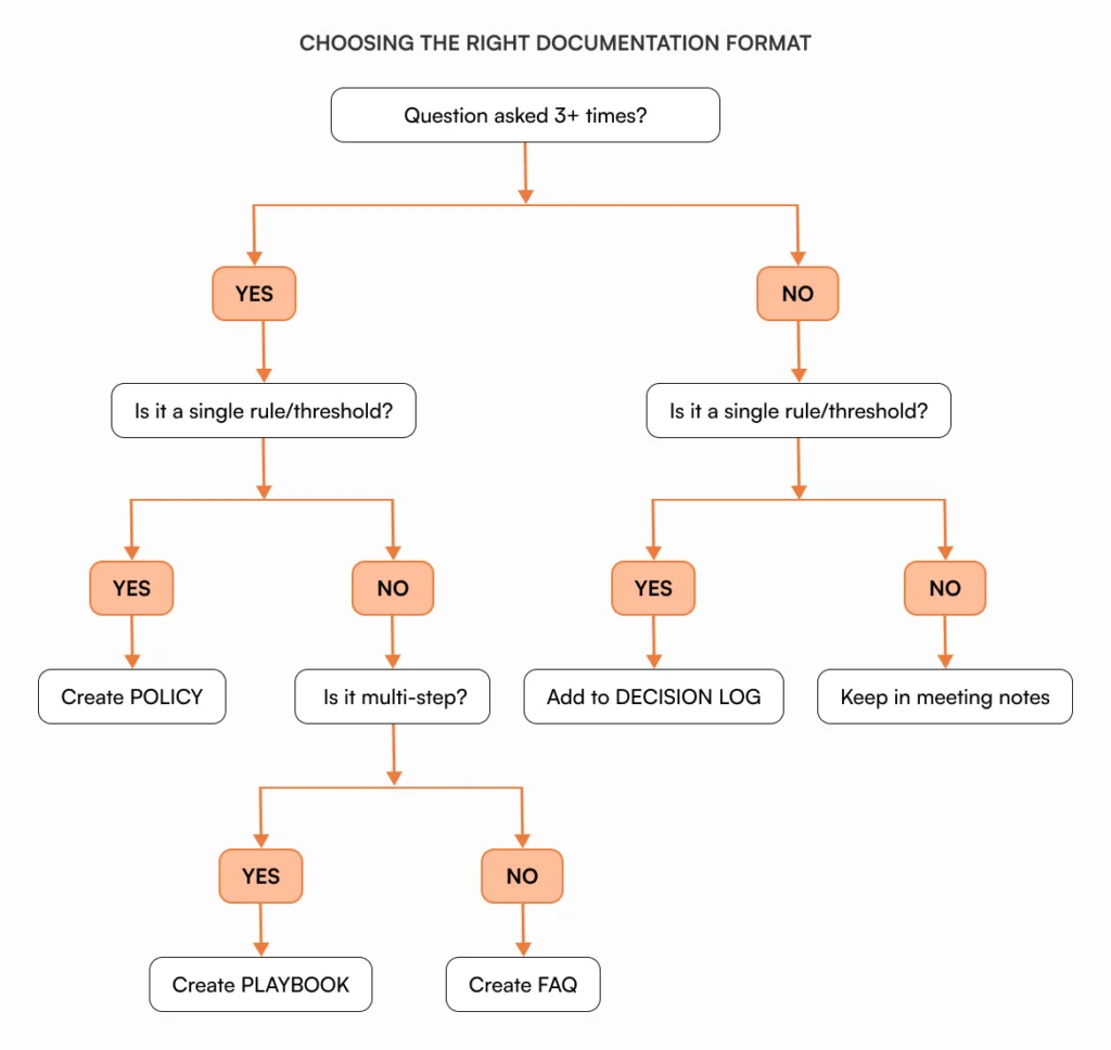 Decision flowchart showing when to create policies, playbooks, decision logs, or FAQs based on question frequency and complexity for founder knowledge delegation