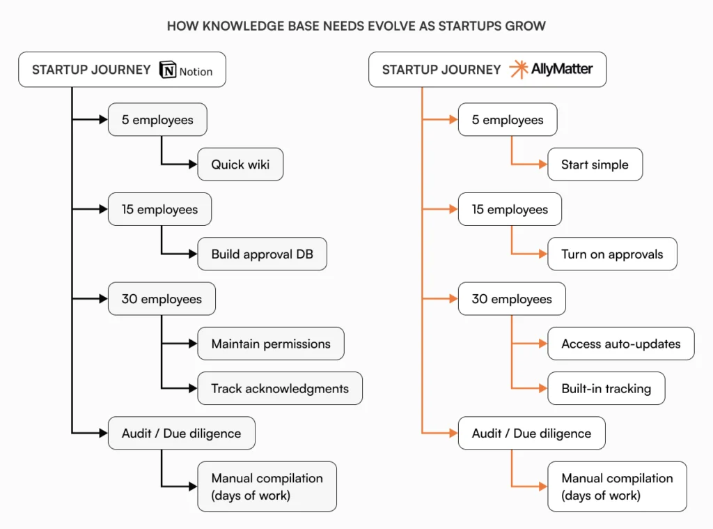 Flowchart comparing Notion and AllyMatter knowledge base evolution from 5 to 50 employees, showing Notion requires building custom approval databases and manual permission management while AllyMatter provides built-in governance features"