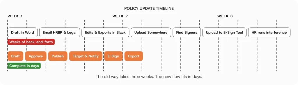 Side by side policy update timeline showing the old process spanning three weeks across Word drafts, email approvals, Slack edits, and e-sign uploads, versus the new flow completing draft, approve, publish, target and notify, and export in days