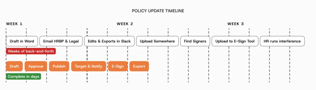 Policy update timeline Gantt chart showing 3-week scattered email process (draft in Word, email approvals, Slack edits, e-sign tool upload) compared to streamlined days-long knowledge base workflow