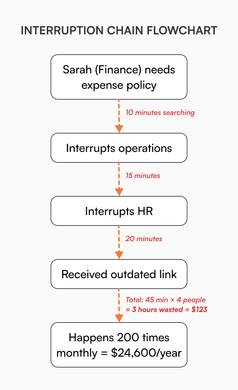 Flowchart showing interruption chain when employee searches for expense policy, resulting in 45 minutes wasted across 4 people totaling $123, happening 200 times monthly equals $24,600 yearly in lost productivity