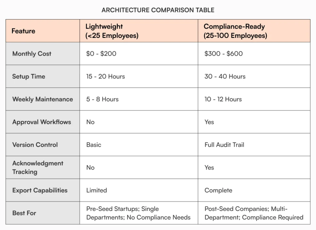 Comparison table showing lightweight versus compliance-ready knowledge base architectures including monthly costs, setup time, weekly maintenance hours, approval workflows, version control, acknowledgment tracking, and export capabilities for startups