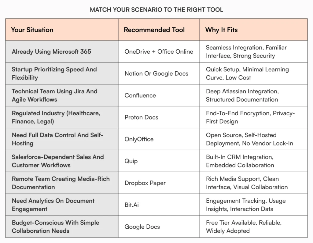 Comparison table matching team situations to recommended collaboration tools