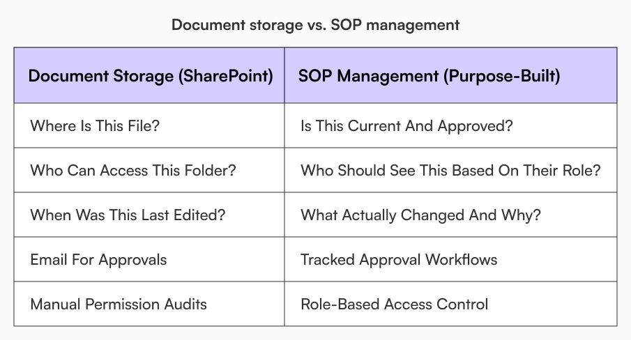 Comparison table showing differences between SharePoint document storage and purpose-built SOP management software for version control and access control