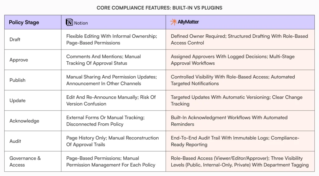 Comparison table showing Notion vs AllyMatter across HR policy lifecycle stages: draft, approve, publish, update, acknowledge, audit, and governance with built-in compliance features highlighted