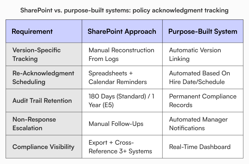 Comparison table showing SharePoint's manual workarounds versus purpose-built systems for policy acknowledgment tracking including version control, re-acknowledgment scheduling, and audit trail retention