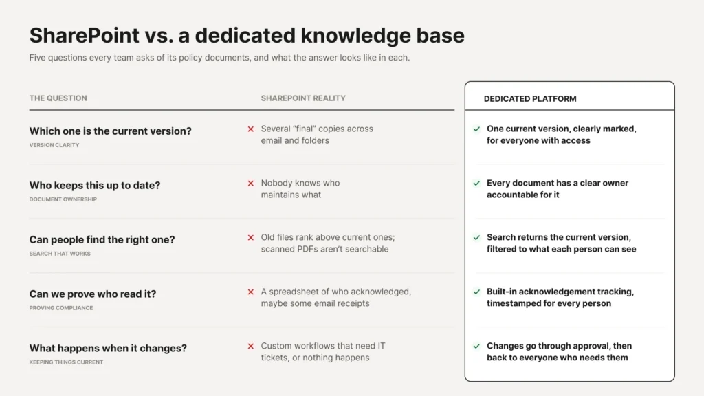 A comparison table of five questions teams ask of their policy documents, showing SharePoint's fragmented, unreliable reality in red against a dedicated platform's single-version, owned, searchable, tracked, and approval-governed answers in green.
