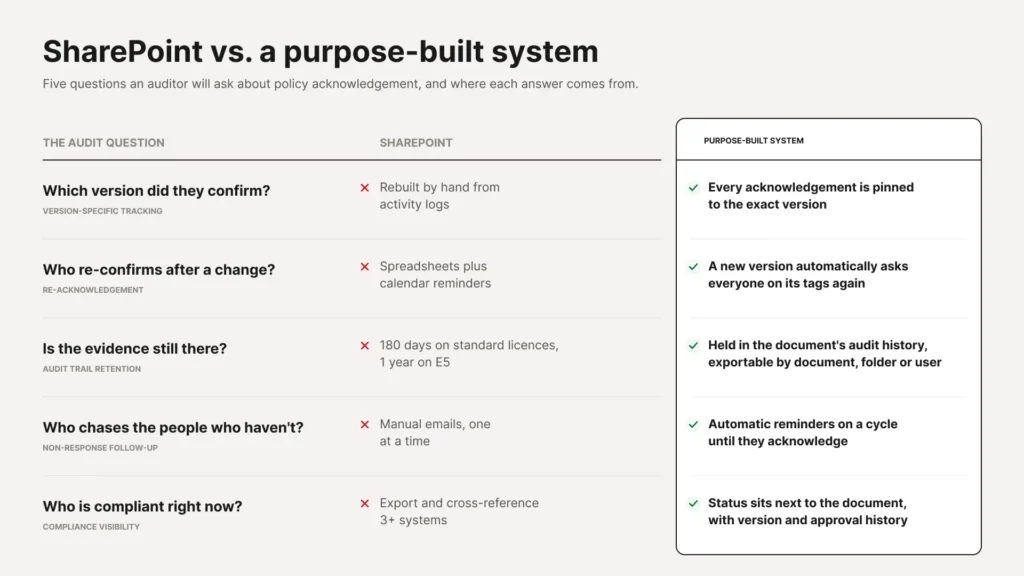 A comparison table of five audit questions about policy acknowledgement, showing SharePoint's manual, gap-prone answers in red against a purpose-built system's automatic, version-pinned answers in green.