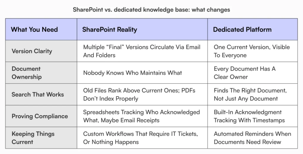 Comparison table showing SharePoint documentation challenges versus dedicated knowledge base solutions for version control and governance"