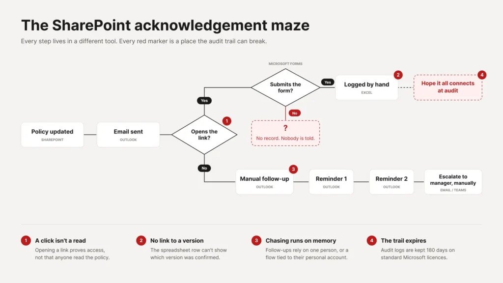 A flowchart titled "The SharePoint acknowledgement maze" tracing a policy update across SharePoint, Outlook, Microsoft Forms, and Excel, with four red markers flagging where the audit trail breaks: a click is not a read, no link to a version, chasing runs on memory, and the trail expires.
