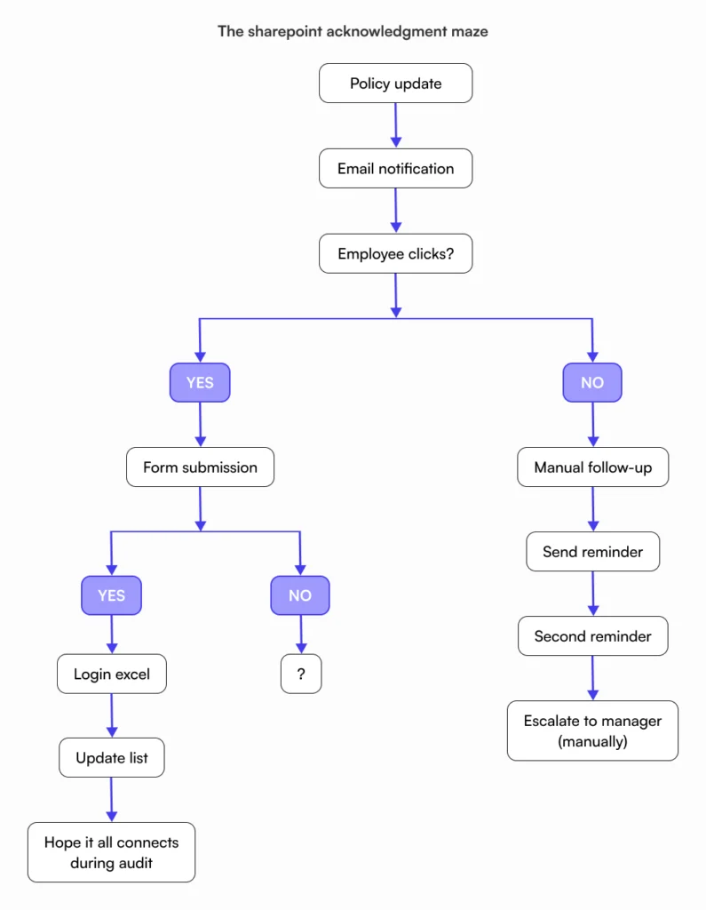 Flowchart illustrating SharePoint's complex manual policy acknowledgment process from policy update through email notifications, form submissions, spreadsheet tracking, and manual follow-ups