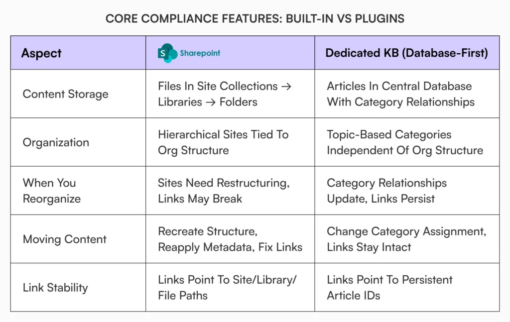 Comparison table showing SharePoint's site-based architecture versus dedicated knowledge base database-first architecture across content storage, organization, reorganization impact, content moving, and link stability