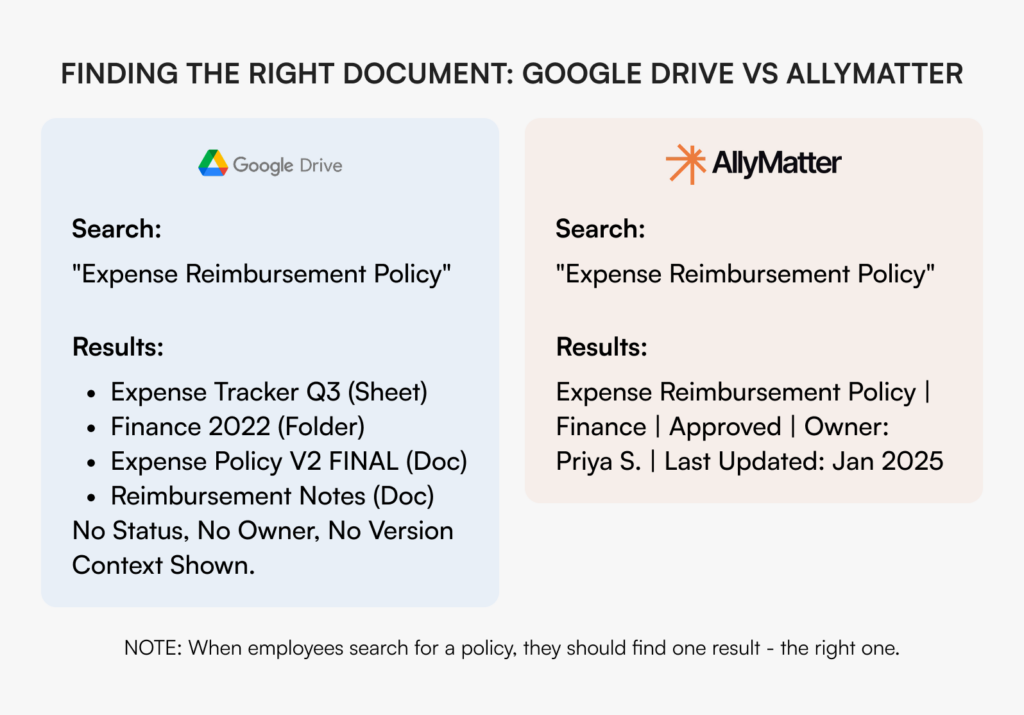 Side-by-side comparison of search results in Google Drive and AllyMatter for the query "Expense Reimbursement Policy," showing multiple unfiltered results in Drive versus one approved, tagged result in AllyMatter.