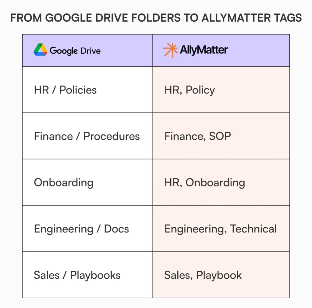 A comparison table mapping Google Drive folder names to their equivalent AllyMatter tags