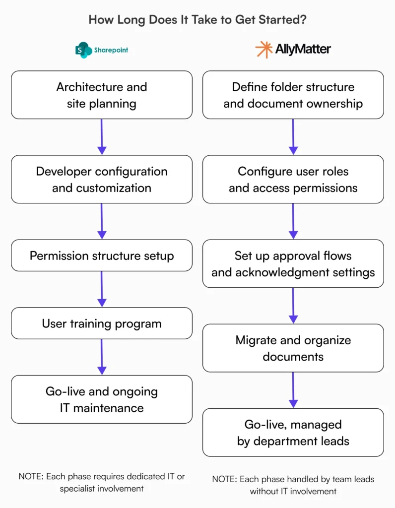 SharePoint vs AllyMatter setup phases comparison showing IT-dependent implementation steps versus department-led configuration for growing teams