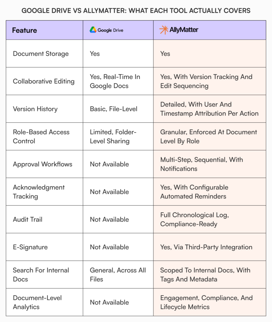 Feature comparison table showing Google Drive and AllyMatter side by side across ten categories including approval workflows, acknowledgment tracking, audit trail, and search, highlighting where AllyMatter covers capabilities Drive does not offer.