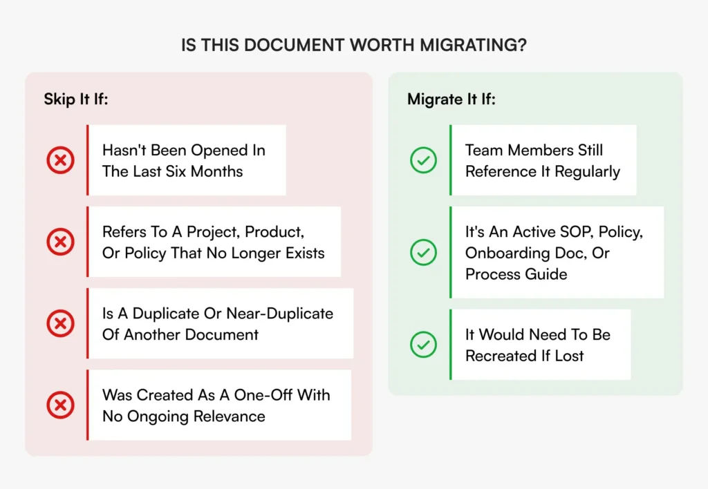 A decision-making guide for auditing Google Drive files before migrating to AllyMatter. It lists "Skip It If" criteria like documents not opened in six months or duplicates , and "Migrate It If" criteria such as active SOPs or documents that would need to be recreated if lost